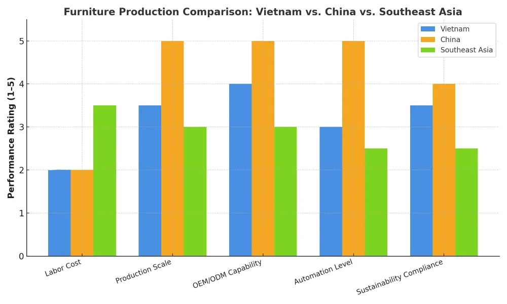 Furniture production comparison chart